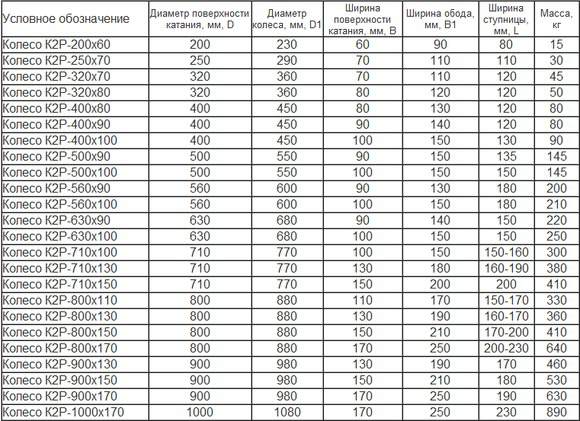 Диаметр 400. Размеры крановых колес таблица. Крановые колеса Размеры. Крановые колеса к2р Размеры. Толщина реборды колеса мостового крана.