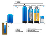 Системы очистки воды в коттедже!