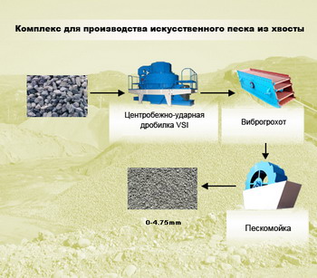 Комплекс для производства искусственного песка из хвосты