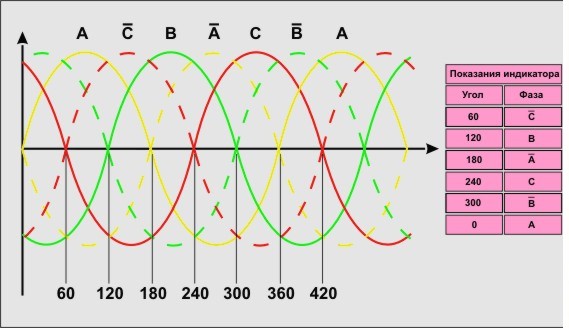 Между фазами. Порядок чередования фаз в цепях трехфазного напряжения. Порядок фаз 380. АБС 380 вольт чередование фаз. Чередование фаз трехфазного электродвигателя.