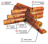 Сруб дома,бани из оцилиндрованого бревна.